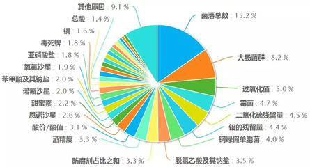 如何避免产品过氧化值超标