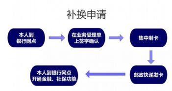 新版社保卡你还需要知道这些 手把手教你申领